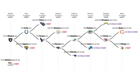 Week 18 N.F.L. Playoff Picture: Mapping the Paths 